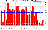 Solar PV/Inverter Performance Weekly Solar Energy Production