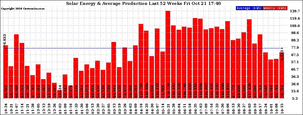 Solar PV/Inverter Performance Weekly Solar Energy Production Last 52 Weeks