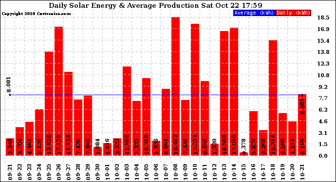 Solar PV/Inverter Performance Daily Solar Energy Production