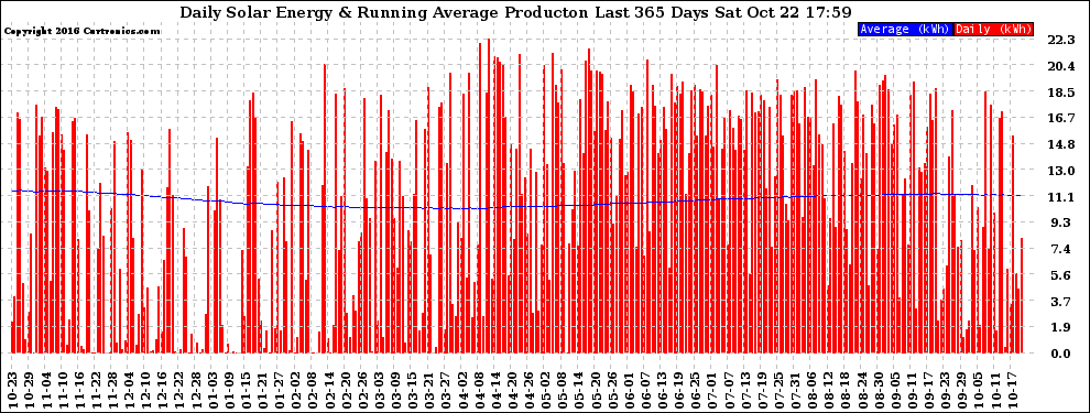 Solar PV/Inverter Performance Daily Solar Energy Production Running Average Last 365 Days