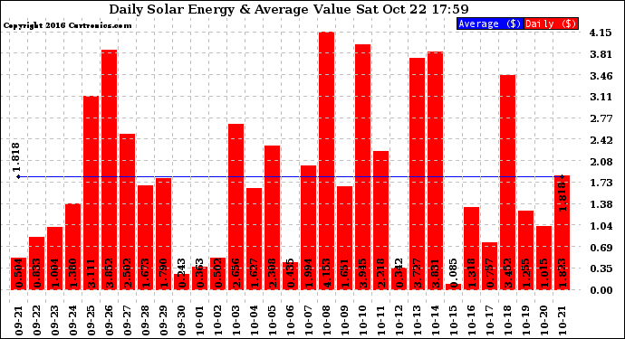 Solar PV/Inverter Performance Daily Solar Energy Production Value