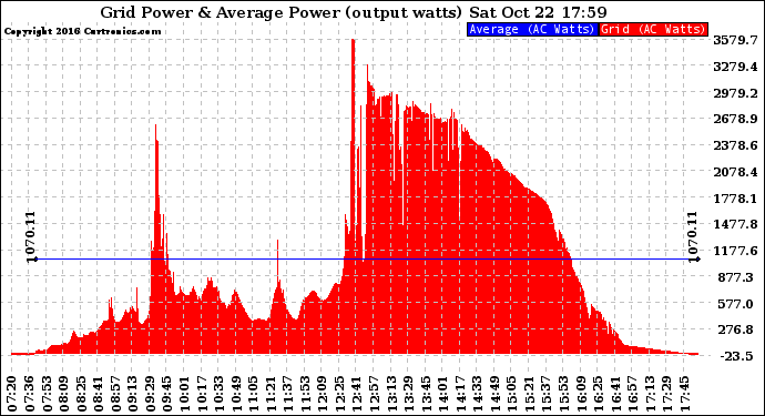 Solar PV/Inverter Performance Inverter Power Output