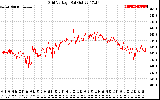 Solar PV/Inverter Performance Grid Voltage