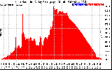 Solar PV/Inverter Performance Solar Radiation & Day Average per Minute