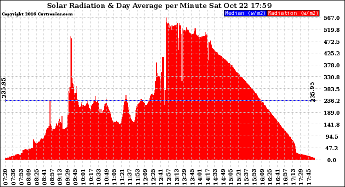 Solar PV/Inverter Performance Solar Radiation & Day Average per Minute