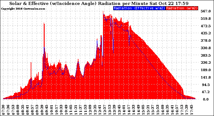 Solar PV/Inverter Performance Solar Radiation & Effective Solar Radiation per Minute