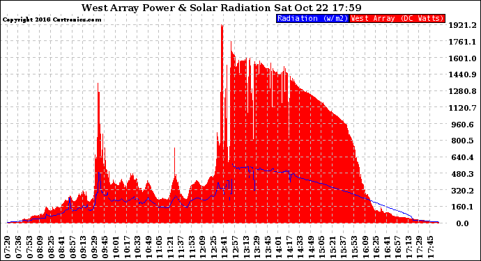 Solar PV/Inverter Performance West Array Power Output & Solar Radiation