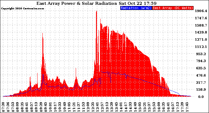 Solar PV/Inverter Performance East Array Power Output & Solar Radiation