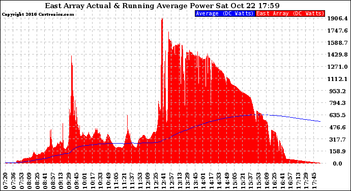 Solar PV/Inverter Performance East Array Actual & Running Average Power Output