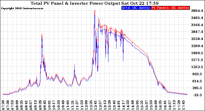 Solar PV/Inverter Performance PV Panel Power Output & Inverter Power Output