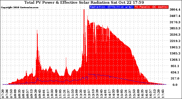 Solar PV/Inverter Performance Total PV Panel Power Output & Effective Solar Radiation