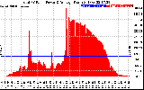 Solar PV/Inverter Performance Total PV Panel Power Output