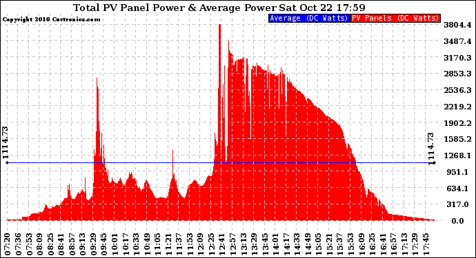 Solar PV/Inverter Performance Total PV Panel Power Output