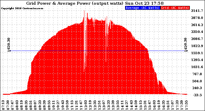 Solar PV/Inverter Performance Inverter Power Output