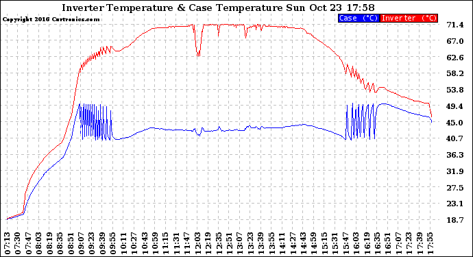 Solar PV/Inverter Performance Inverter Operating Temperature