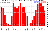 Solar PV/Inverter Performance Monthly Solar Energy Production Average Per Day (KWh)