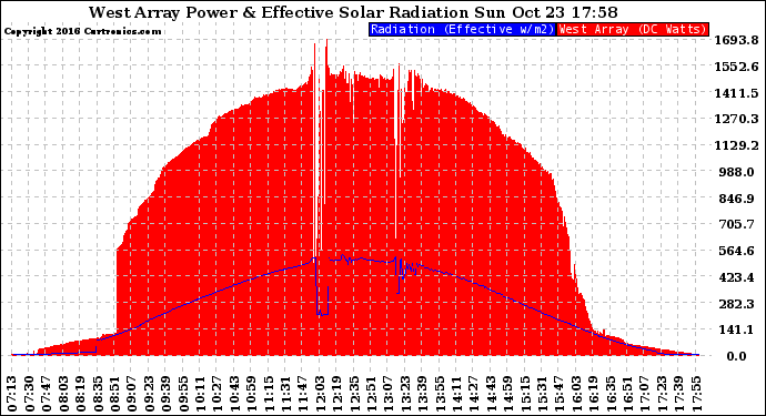 Solar PV/Inverter Performance West Array Power Output & Effective Solar Radiation