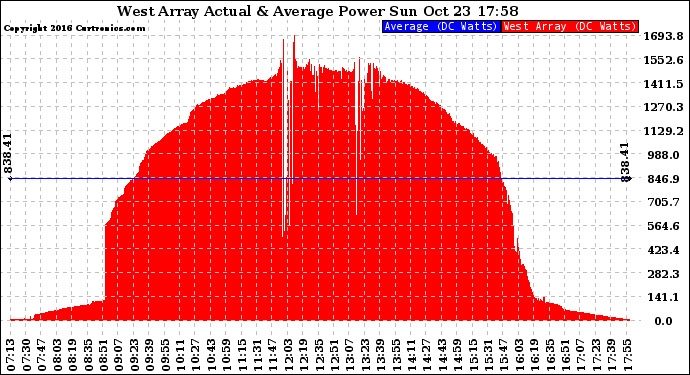 Solar PV/Inverter Performance West Array Actual & Average Power Output