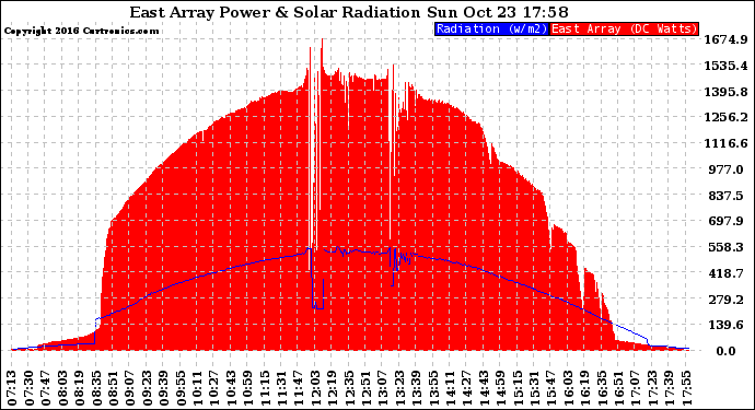 Solar PV/Inverter Performance East Array Power Output & Solar Radiation