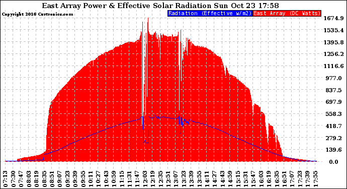 Solar PV/Inverter Performance East Array Power Output & Effective Solar Radiation