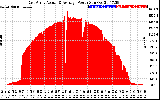 Solar PV/Inverter Performance East Array Actual & Average Power Output