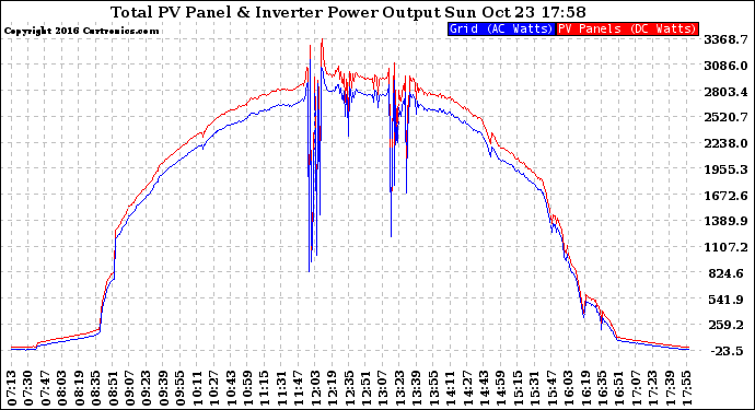 Solar PV/Inverter Performance PV Panel Power Output & Inverter Power Output