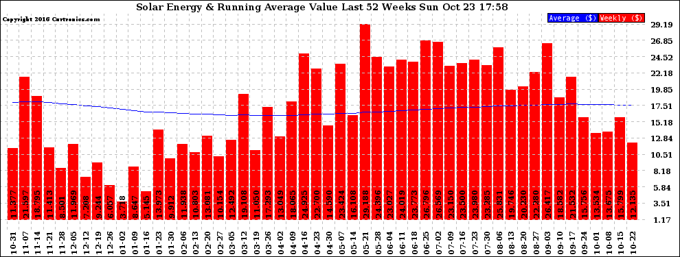 Solar PV/Inverter Performance Weekly Solar Energy Production Value Running Average Last 52 Weeks