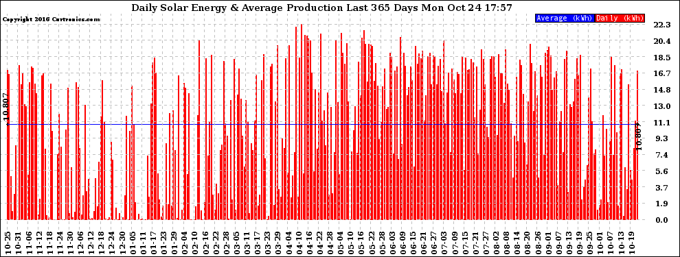 Solar PV/Inverter Performance Daily Solar Energy Production Last 365 Days