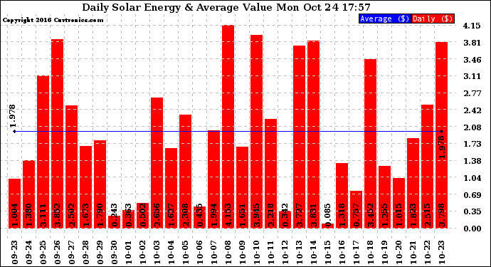 Solar PV/Inverter Performance Daily Solar Energy Production Value