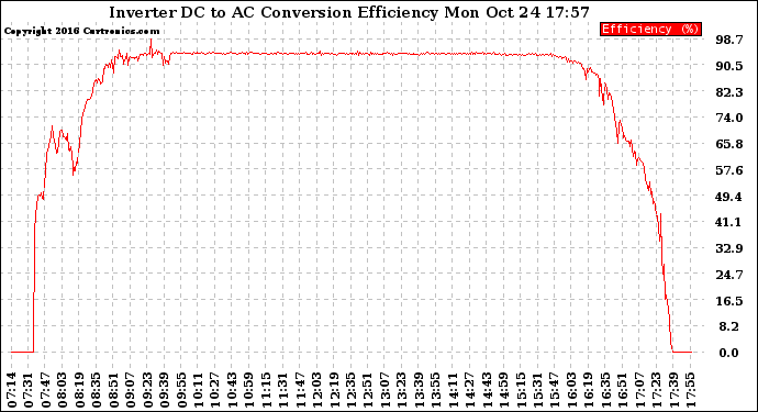 Solar PV/Inverter Performance Inverter DC to AC Conversion Efficiency