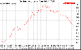 Solar PV/Inverter Performance Outdoor Temperature