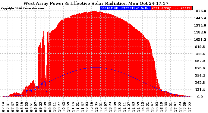 Solar PV/Inverter Performance West Array Power Output & Effective Solar Radiation