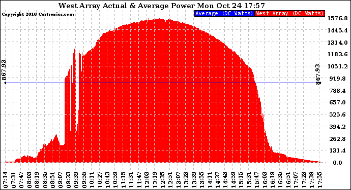 Solar PV/Inverter Performance West Array Actual & Average Power Output