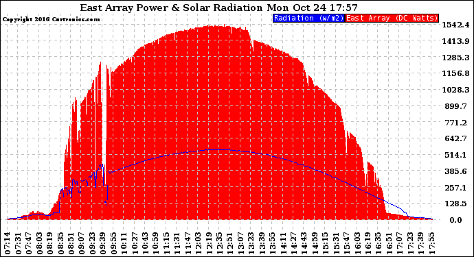 Solar PV/Inverter Performance East Array Power Output & Solar Radiation