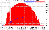 Solar PV/Inverter Performance East Array Power Output & Effective Solar Radiation