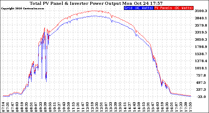 Solar PV/Inverter Performance PV Panel Power Output & Inverter Power Output