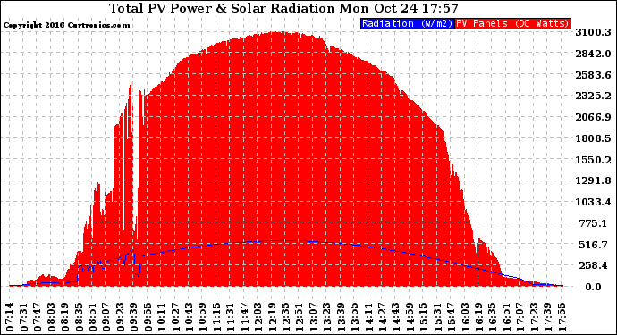 Solar PV/Inverter Performance Total PV Panel Power Output & Solar Radiation