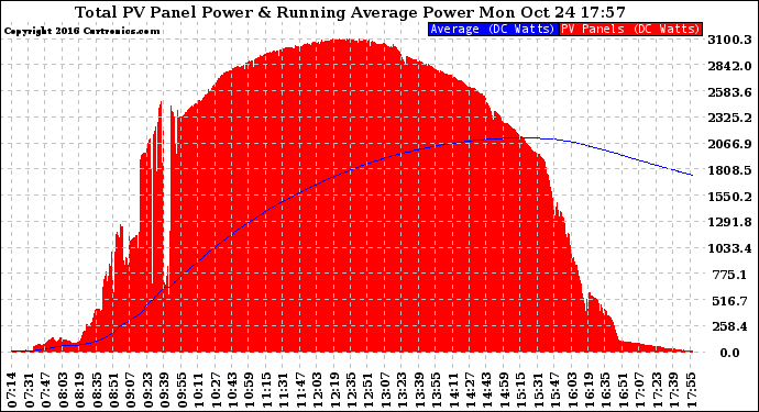 Solar PV/Inverter Performance Total PV Panel & Running Average Power Output