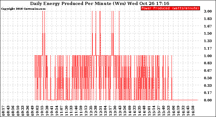 Solar PV/Inverter Performance Daily Energy Production Per Minute