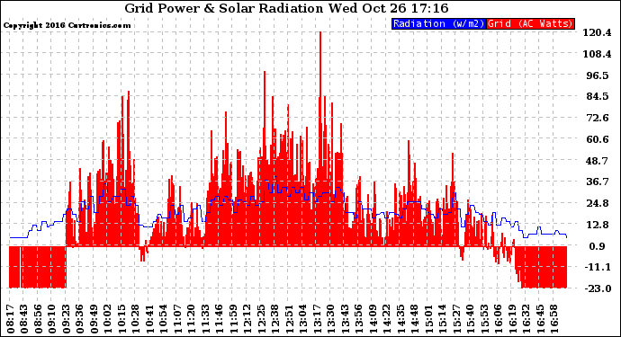 Solar PV/Inverter Performance Grid Power & Solar Radiation