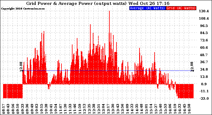 Solar PV/Inverter Performance Inverter Power Output