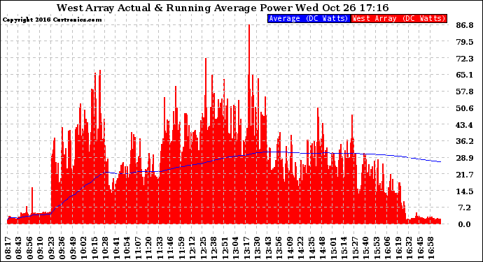 Solar PV/Inverter Performance West Array Actual & Running Average Power Output