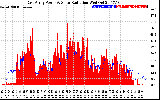 Solar PV/Inverter Performance East Array Power Output & Solar Radiation