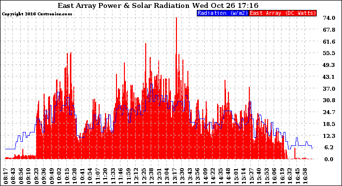 Solar PV/Inverter Performance East Array Power Output & Solar Radiation