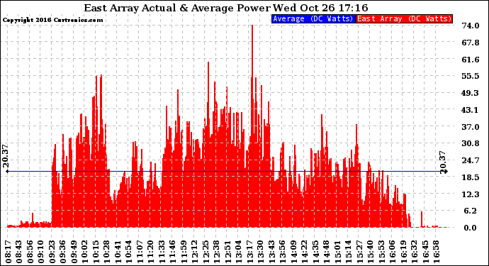 Solar PV/Inverter Performance East Array Actual & Average Power Output