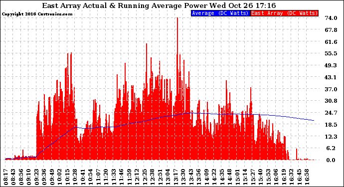 Solar PV/Inverter Performance East Array Actual & Running Average Power Output