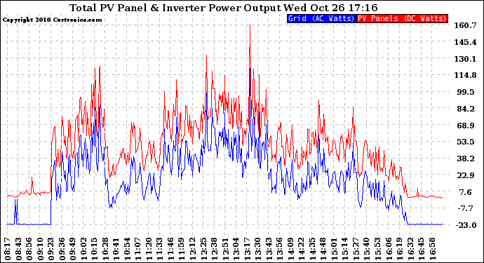 Solar PV/Inverter Performance PV Panel Power Output & Inverter Power Output