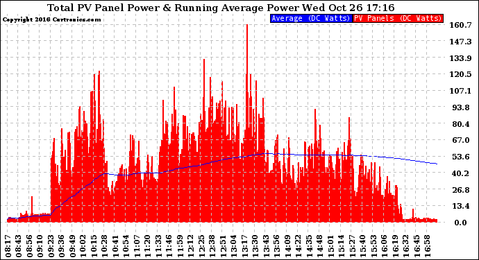 Solar PV/Inverter Performance Total PV Panel & Running Average Power Output