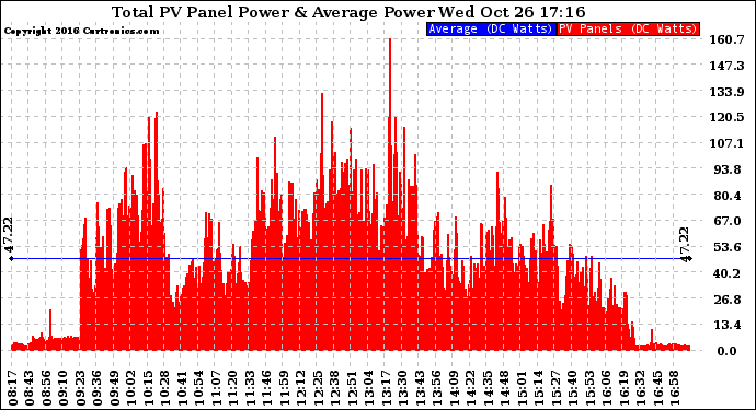 Solar PV/Inverter Performance Total PV Panel Power Output