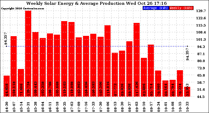 Solar PV/Inverter Performance Weekly Solar Energy Production